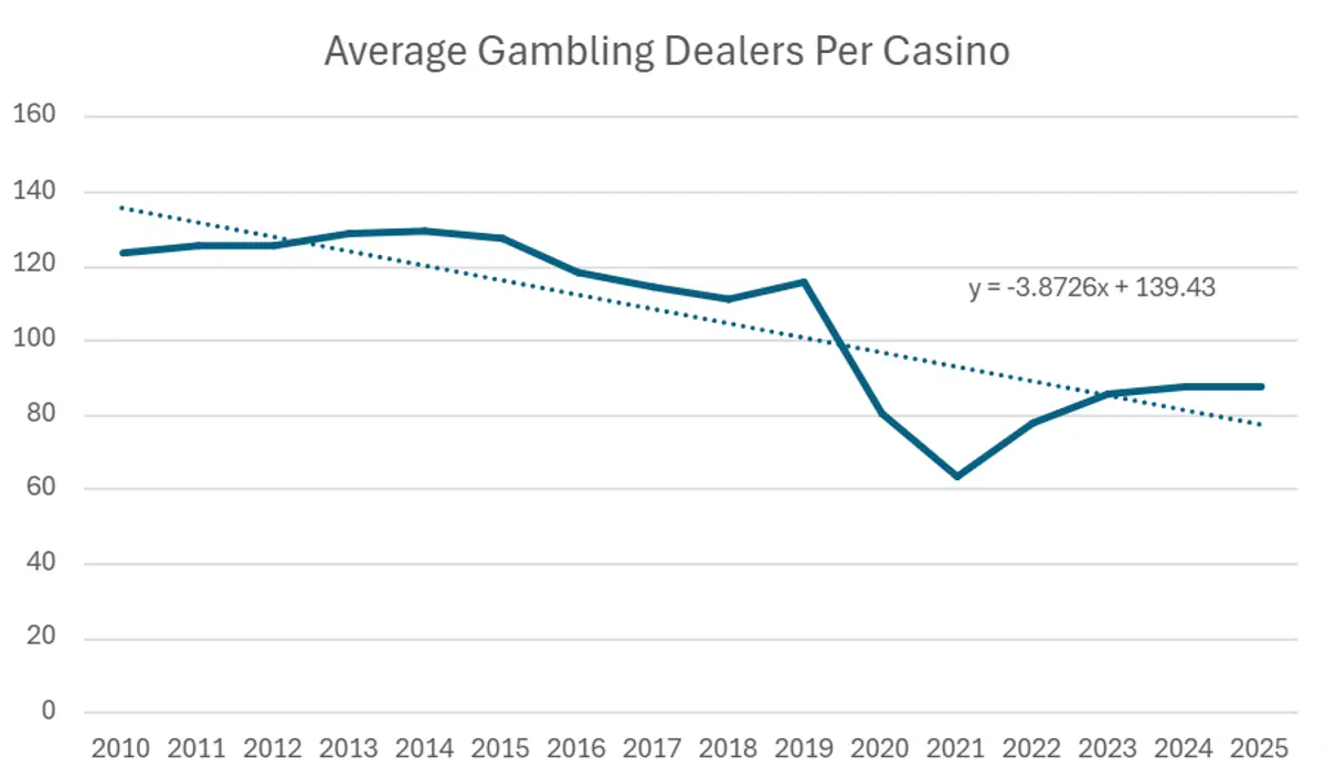 Average Gambling Dealers per Casino